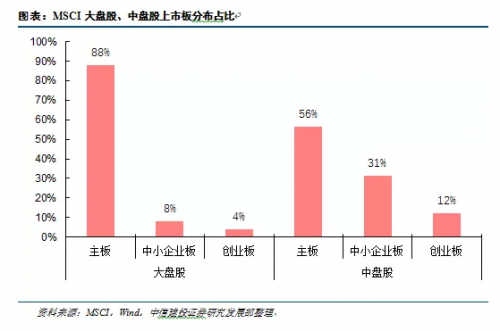 A股迎MSCI最大单次扩容，3000亿资金蠢蠢欲动