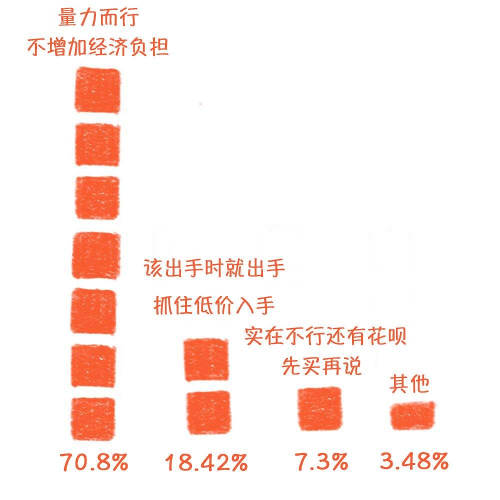 近60%的大学生每月网购超过500元！