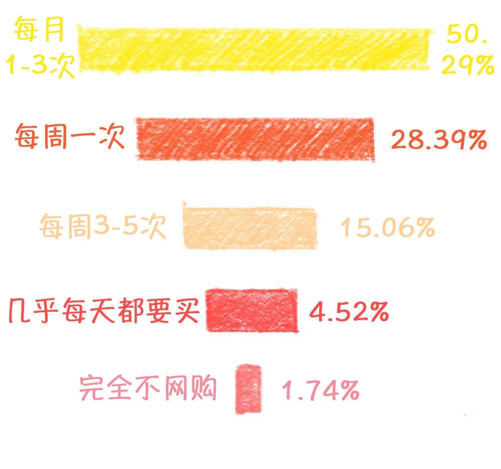 近60%的大学生每月网购超过500元！