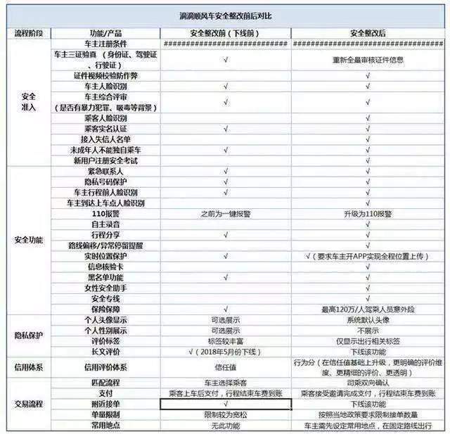 滴滴顺风车重新上线：更安全了还是歧视女性？你怎么看？