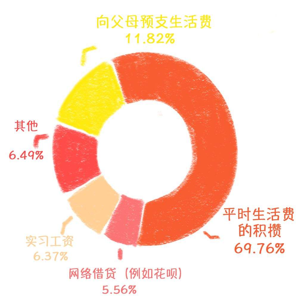 近60%的大学生每月网购超过500元！