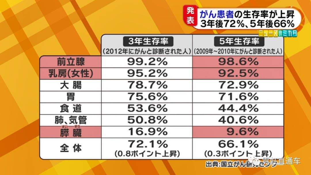 日本癌症生存率不断提升的几大原因