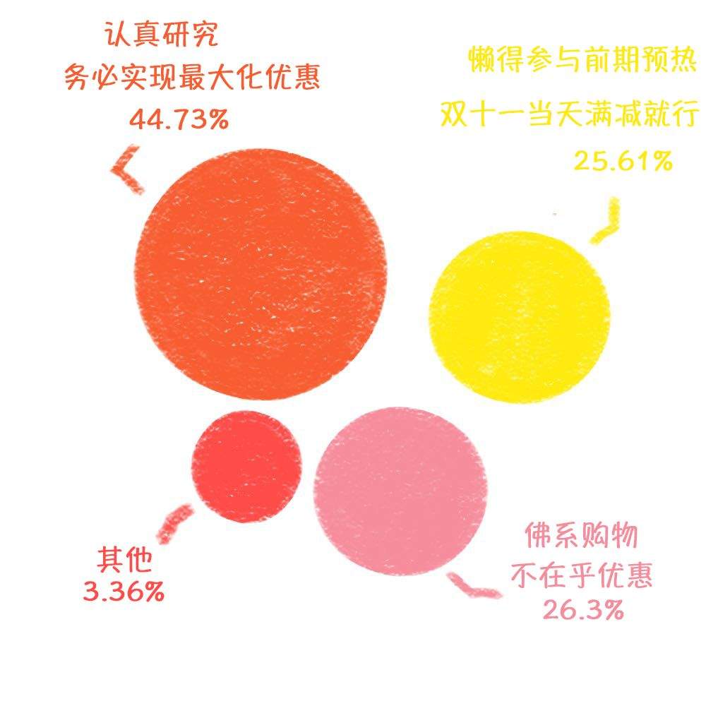 近60%的大学生每月网购超过500元！