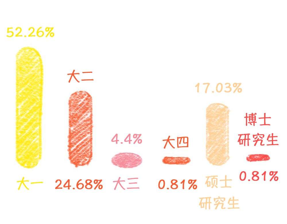 近60%的大学生每月网购超过500元！