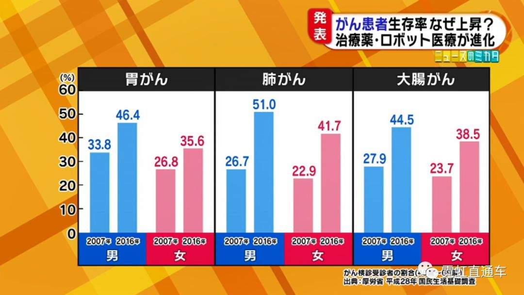 日本癌症生存率不断提升的几大原因