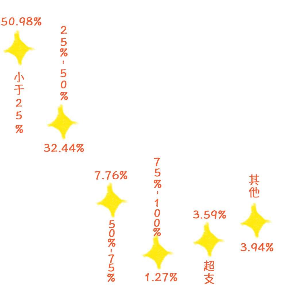 近60%的大学生每月网购超过500元！