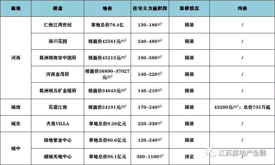 南京改善豪宅井喷！花语江南、大名城、天鹅堡怎么选？