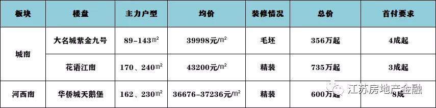 南京改善豪宅井喷！花语江南、大名城、天鹅堡怎么选？