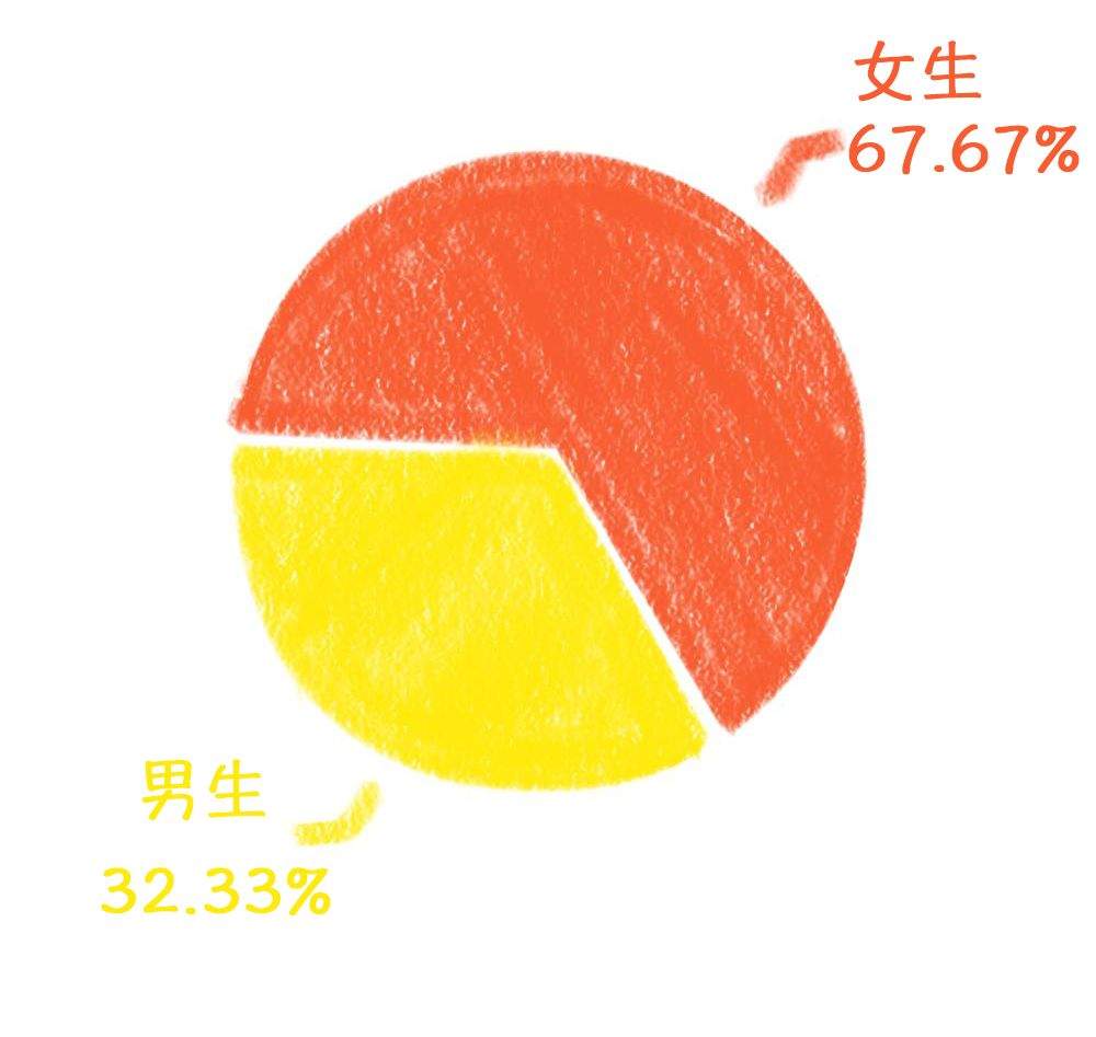 近60%的大学生每月网购超过500元！