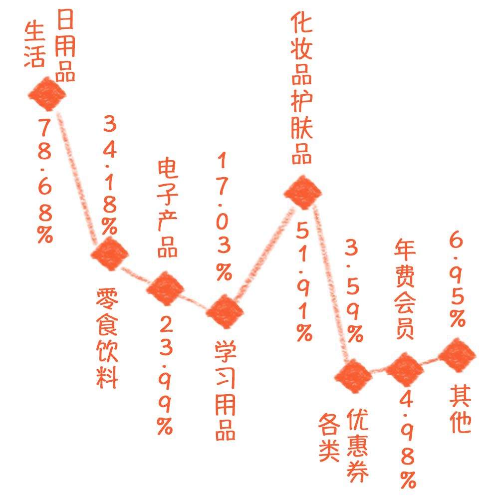 近60%的大学生每月网购超过500元！