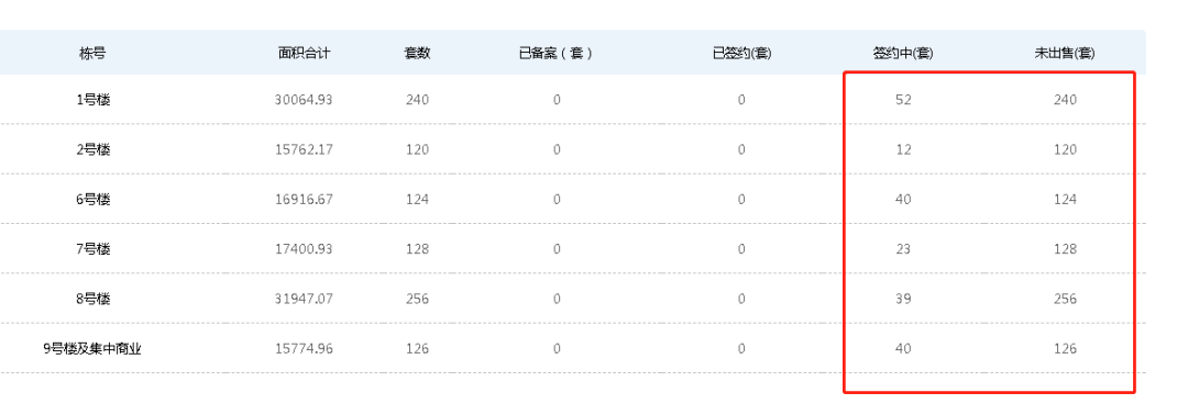 上周仅有1盘拿证，3盘“默默”开盘，4字头-1.4万！