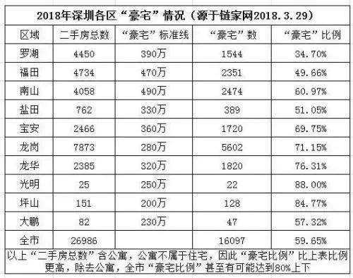 放不开“豪宅税”的城市，是没有出息的城市！