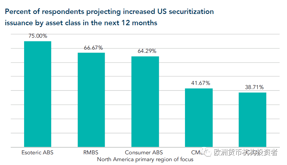 全球投资者调查：2019资产证券化市场，谁被追捧，谁遭冷落？