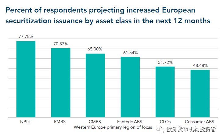 全球投资者调查：2019资产证券化市场，谁被追捧，谁遭冷落？