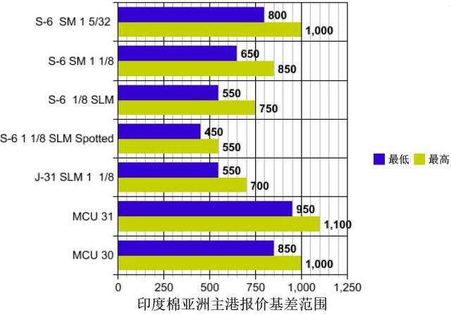 印度新棉质量下降高等级基差上涨