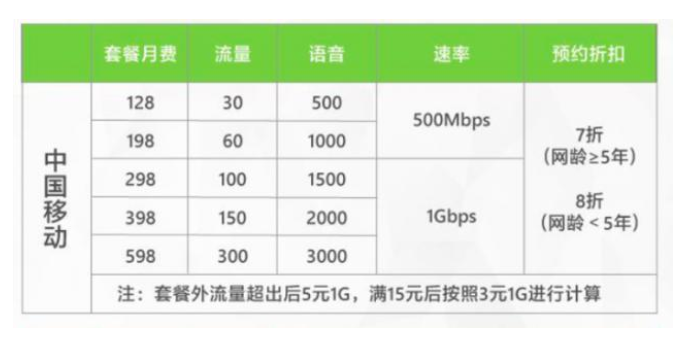 运营商5G套餐存猫腻！这种方式最划算，帮你省下一半的钱！