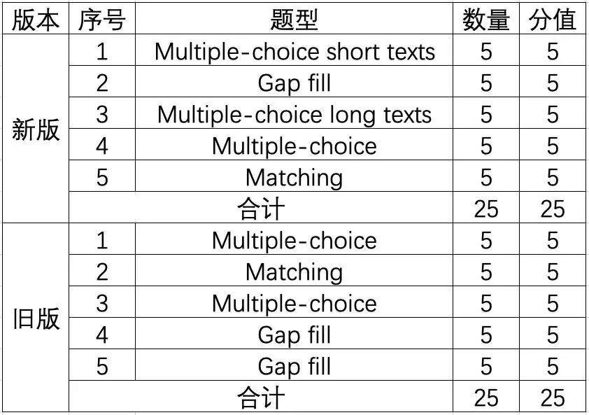 2020年KET、PET考试新版详解