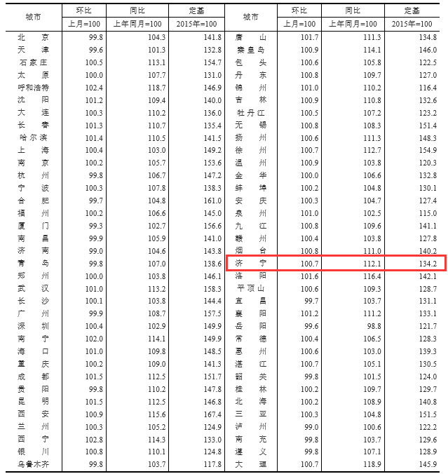 房价|“银十”济宁的房价又涨了！