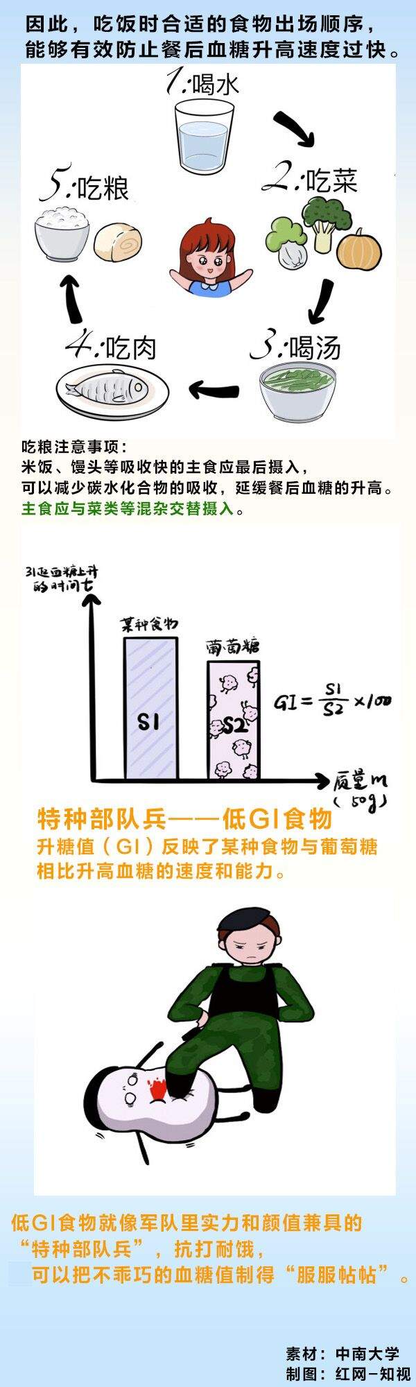 中南大学医学生“漫话”：一图读懂糖尿病