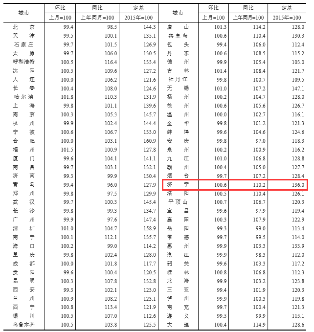 房价|“银十”济宁的房价又涨了！