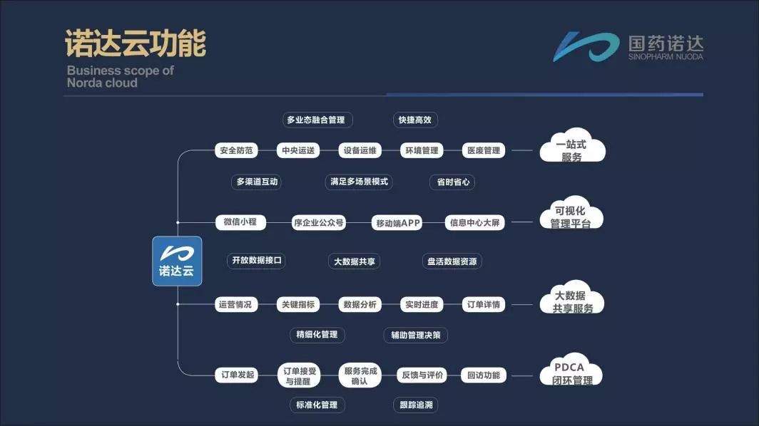 科技赋能智慧后勤|国药诺达助力中国医院协会后勤专业委员会第二十三届学术研讨会