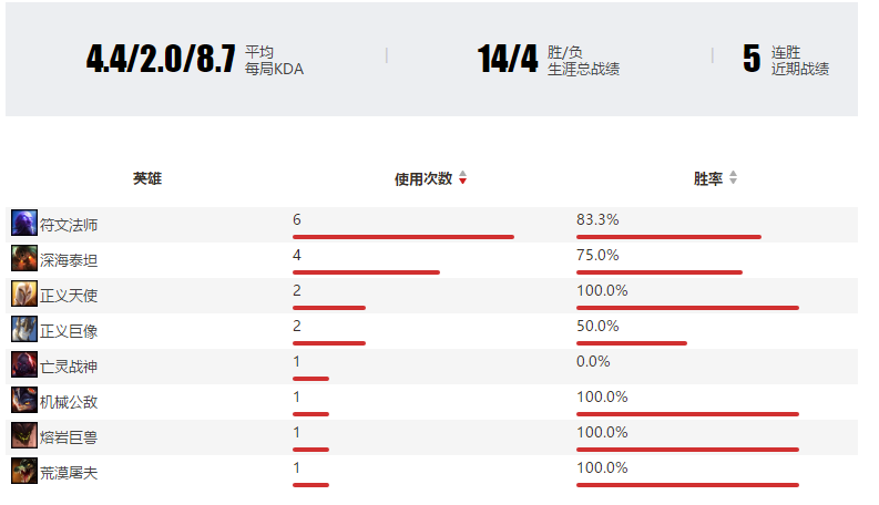 冠军皮肤基本确定VN争议多瞎子最热门