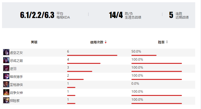 冠军皮肤基本确定VN争议多瞎子最热门