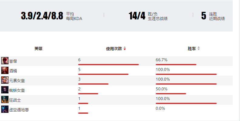 冠军皮肤基本确定VN争议多瞎子最热门