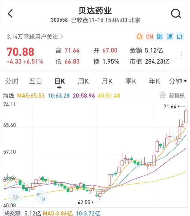 中国首款抗癌药在美获批，这家公司一个月股价暴涨50%！还能买什么？（附名单）