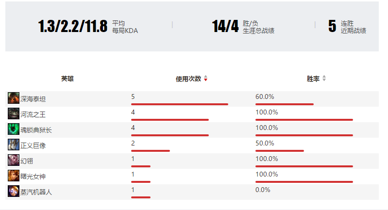 冠军皮肤基本确定VN争议多瞎子最热门