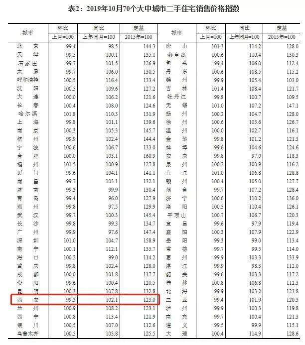 11月过半，西安楼市12盘4090套房源登记，仅2盘摇号！