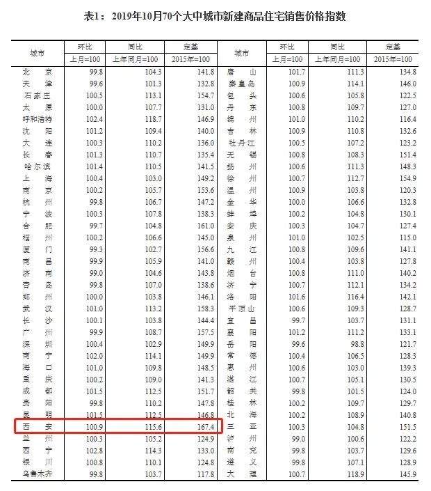 11月过半，西安楼市12盘4090套房源登记，仅2盘摇号！