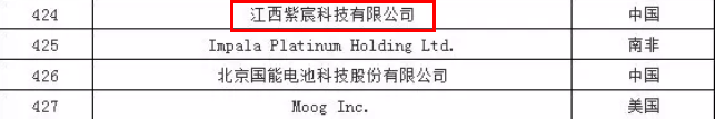 厉害了！奉新一企业入围全球新能源企业500强榜单！华为、苹果都有用他的产品！