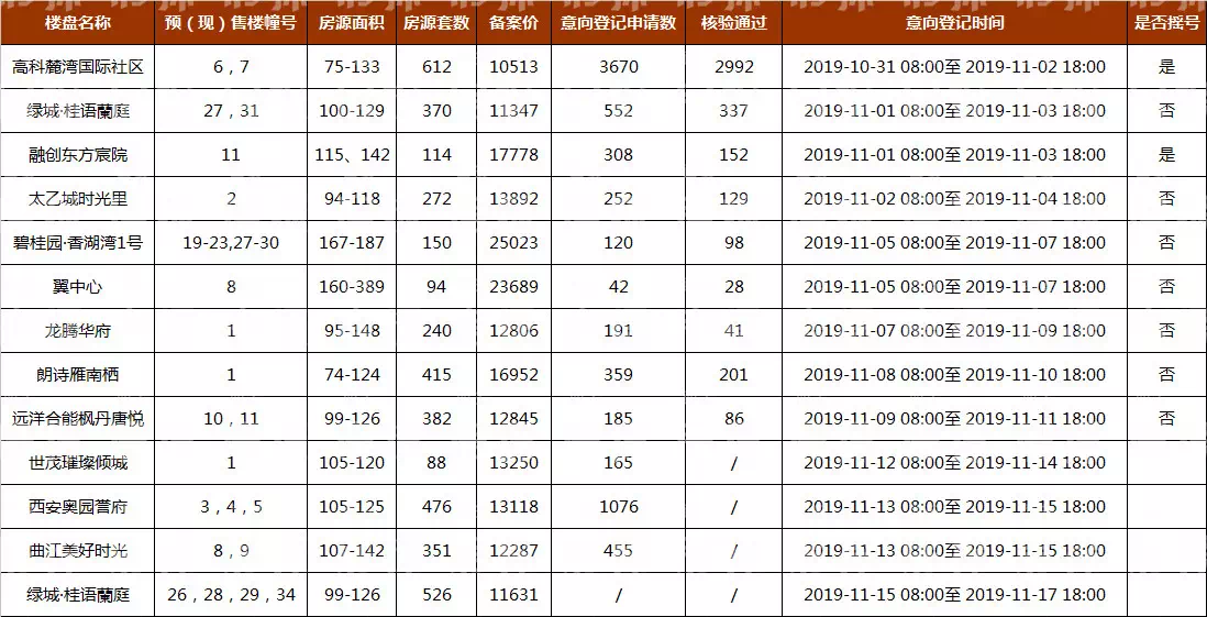 11月过半，西安楼市12盘4090套房源登记，仅2盘摇号！