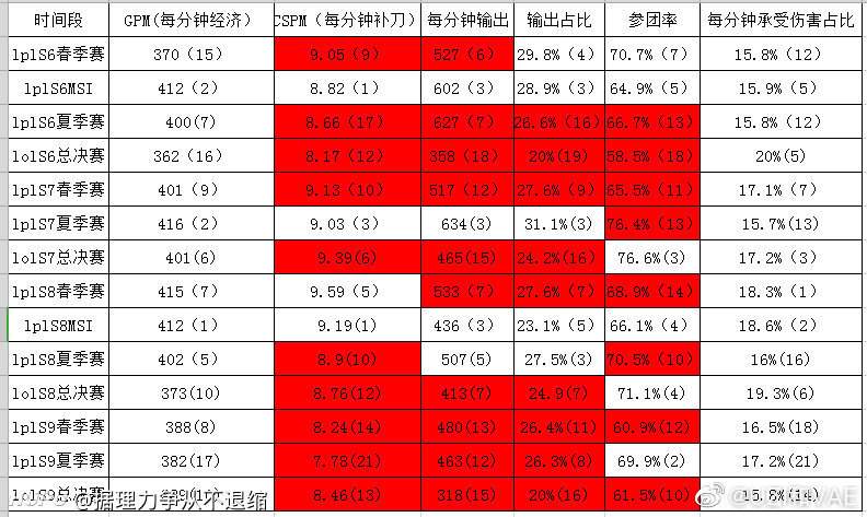 玩家总结小虎四年数据，他是真的越打越差！死鸭子嘴硬还不道歉？