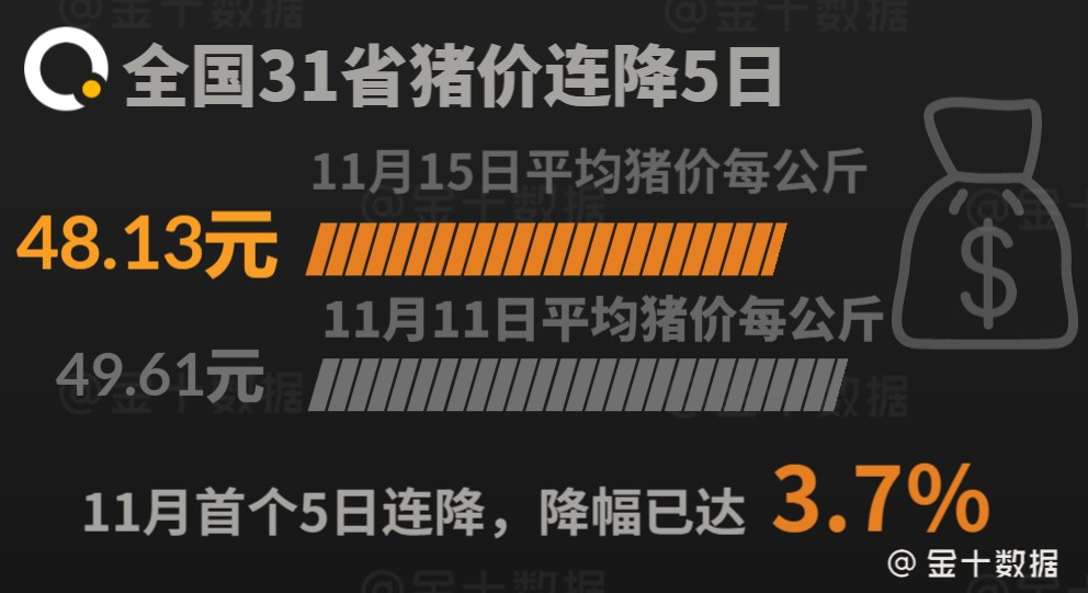 24国猪肉获准来华，中国31省猪价连降5日!俄韩越菲4国错失良机