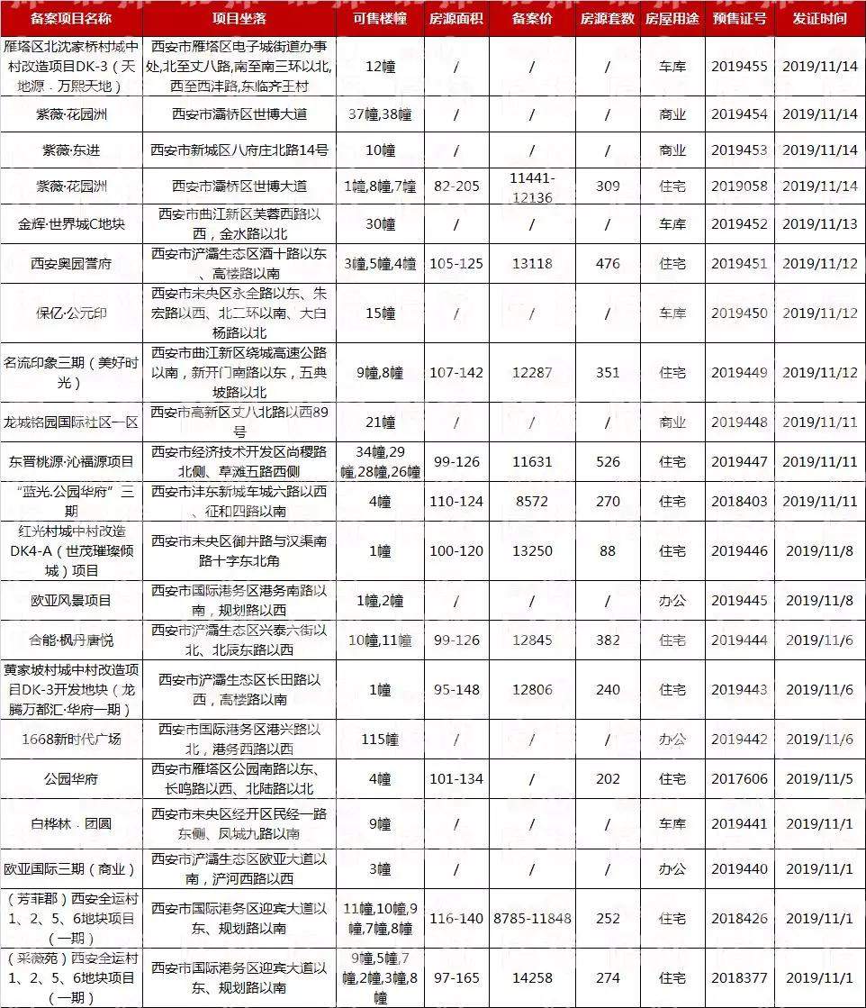 11月过半，西安楼市12盘4090套房源登记，仅2盘摇号！