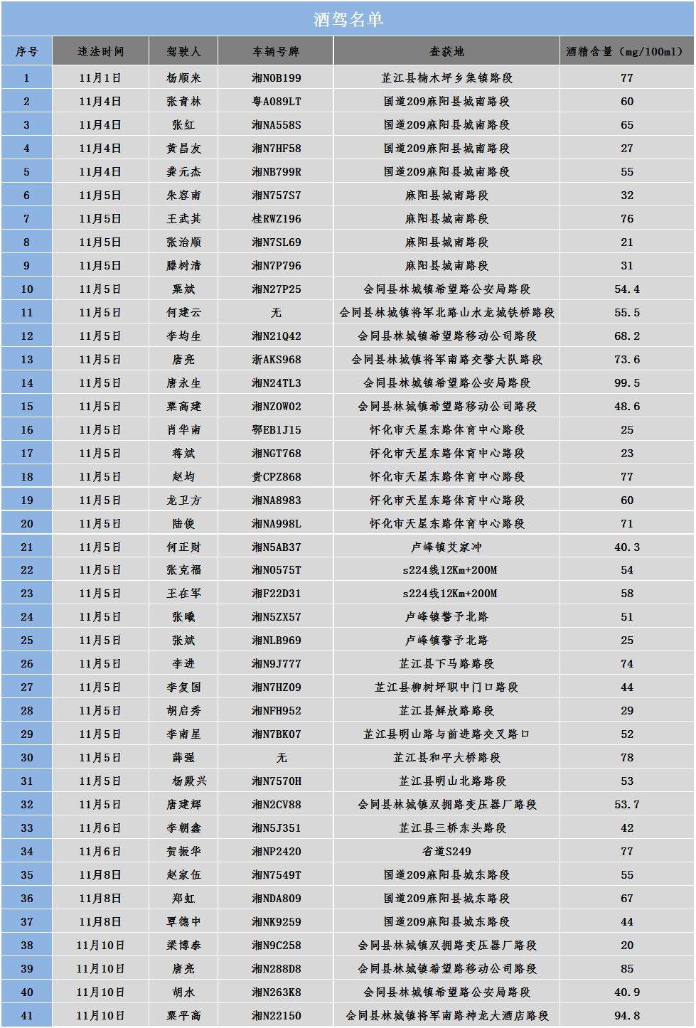 【五大曝光行动】11月酒驾大曝光