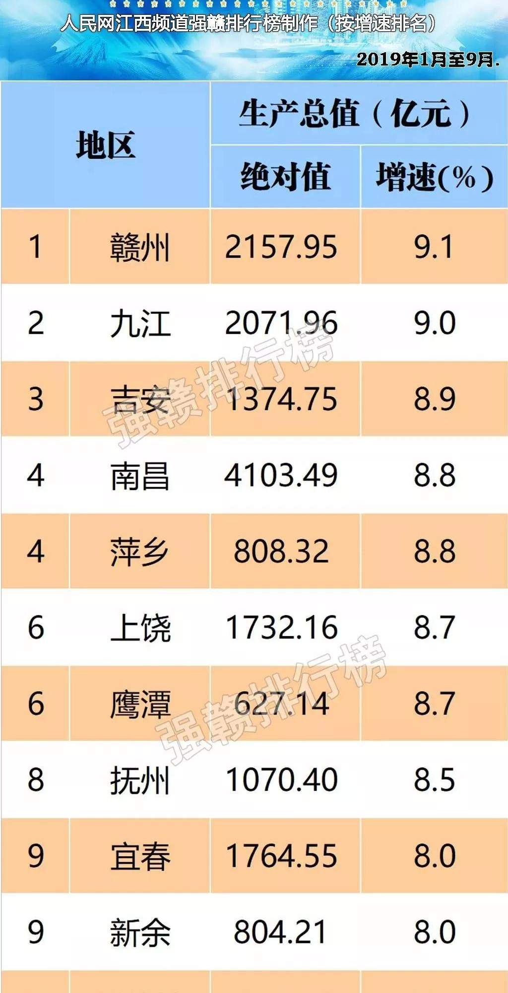 1375亿！前三季度江西各市GDP排名公布！吉安各县区财政总收入排名第一的是...