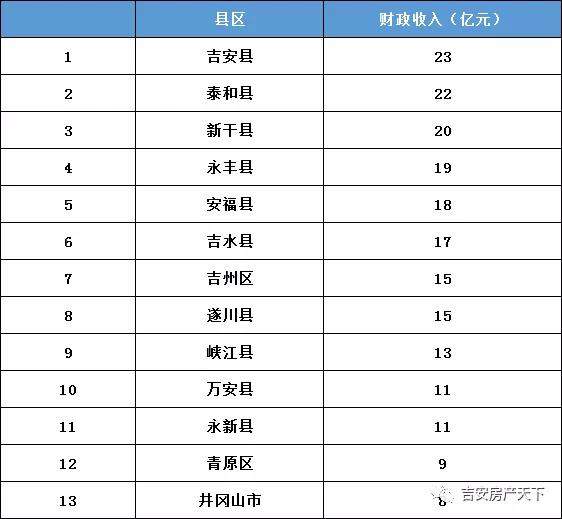 1375亿！前三季度江西各市GDP排名公布！吉安各县区财政总收入排名第一的是...