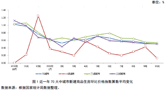 新房价格上涨数量逐渐回落，二手住宅价格下降数量过半