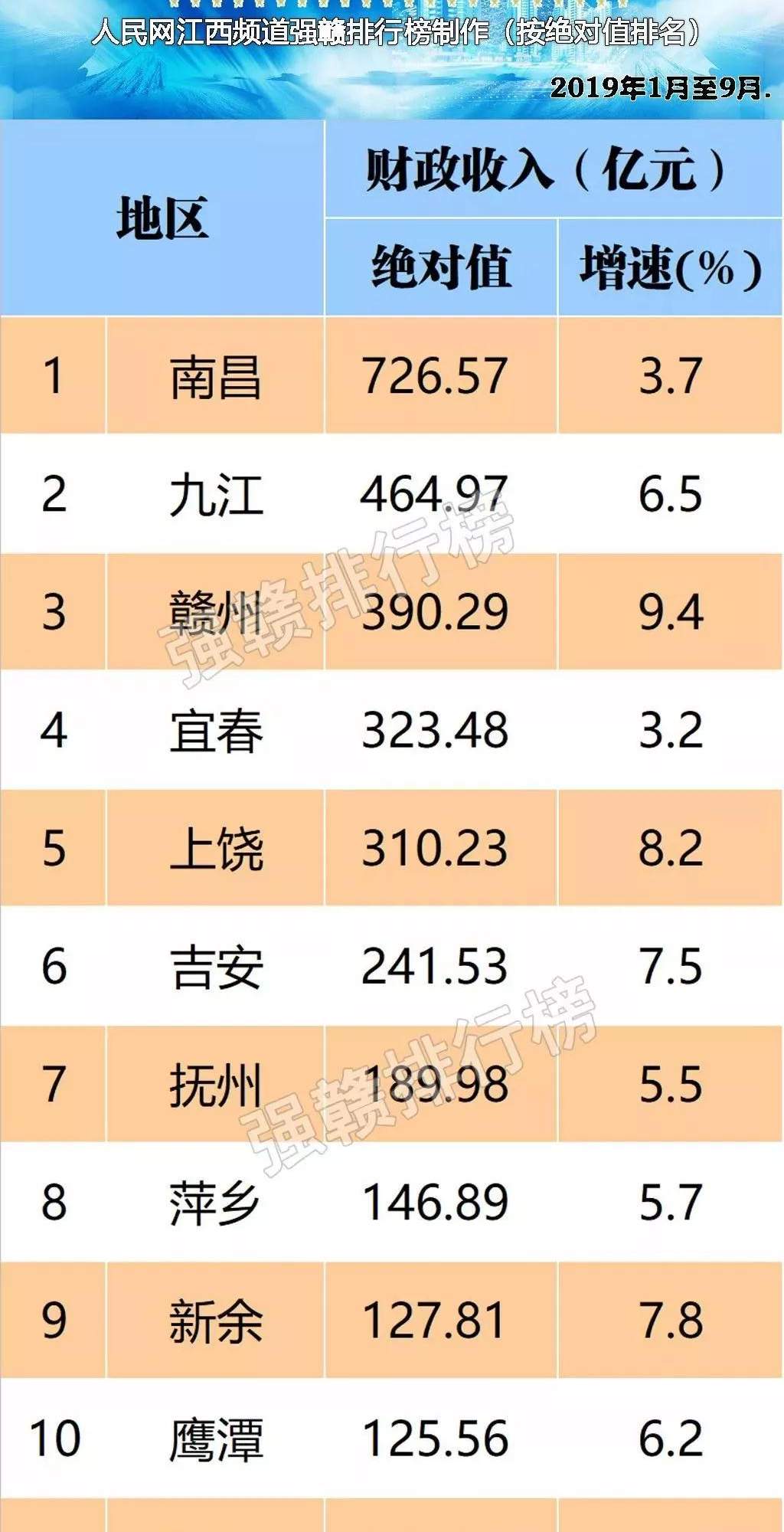 1375亿！前三季度江西各市GDP排名公布！吉安各县区财政总收入排名第一的是...