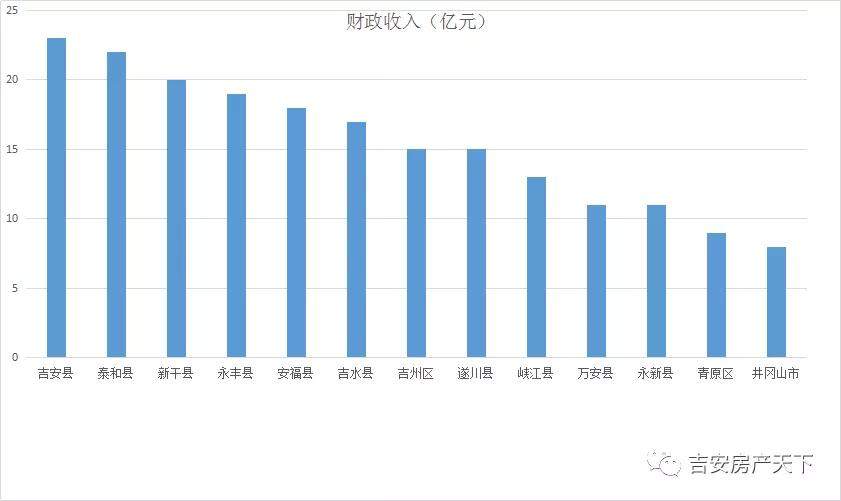 1375亿！前三季度江西各市GDP排名公布！吉安各县区财政总收入排名第一的是...