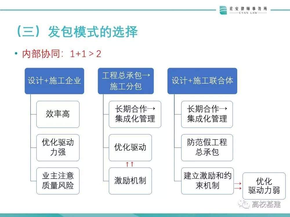 高校基建项目+EPC模式风险多大？怎么防？