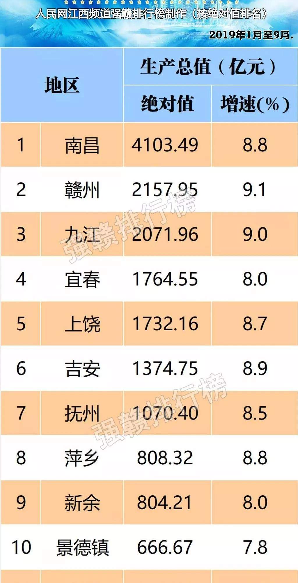 1375亿！前三季度江西各市GDP排名公布！吉安各县区财政总收入排名第一的是...