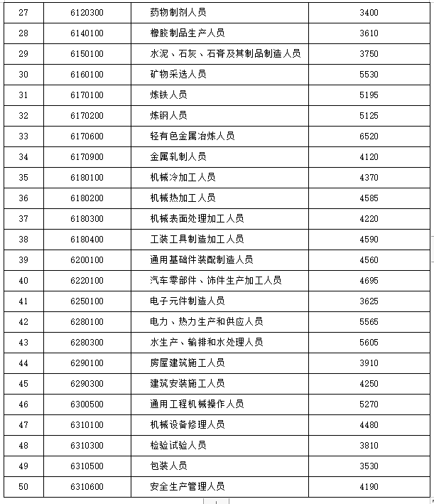 山东50个技能岗工资基准价位公布！轨道交通运输人员8920元/月……