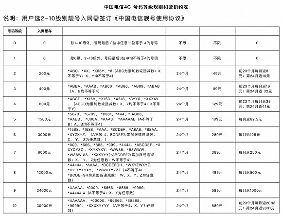 “靓号保底”合约长达50年？携号转网试运行近两周，用户办理仍障碍重重