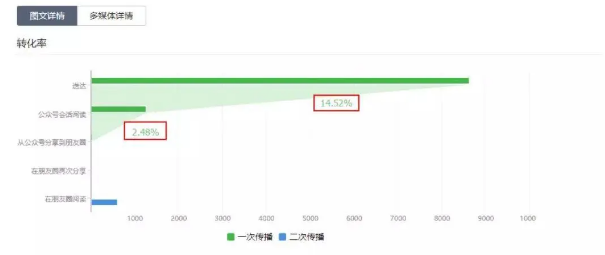 拓途公众号统计工具：运营微信公众号，这些数据要会看！