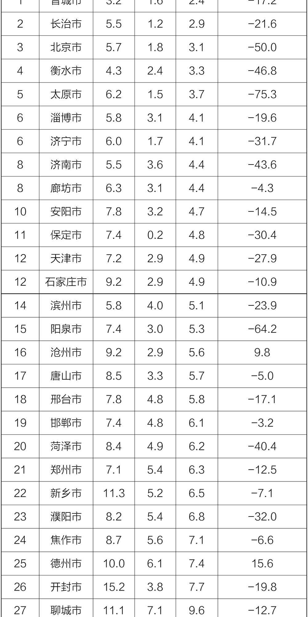 生态环境部公布10月京津冀大气污染传输通道“2+26”城市和汾渭平原11城市降尘监测结果