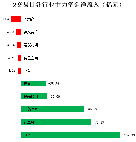 低估值成周期股的安全垫，机构连续两日加仓，板块逆市大涨